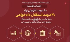 اقتصاد برای همه /۱۵/مرکزعالی دادخواهی با استقلال و افزایش آرا، عدالت مالیاتی را تضمین کرد