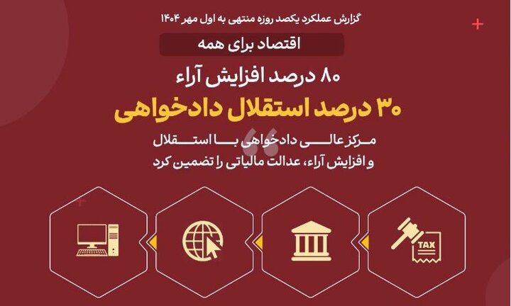 اقتصاد برای همه /۱۵/مرکزعالی دادخواهی با استقلال و افزایش آرا، عدالت مالیاتی را تضمین کرد