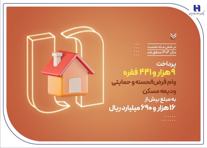 بانک صادرات ایران در حمایت از مستأجران، بیش از ۹۴۰۰ وام ودیعه مسکن پرداخت کرد