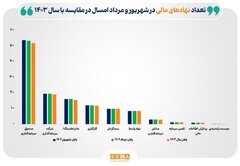 تعداد نهادهای مالی بازار سرمایه به ۱۲۴۹ نهاد رسید