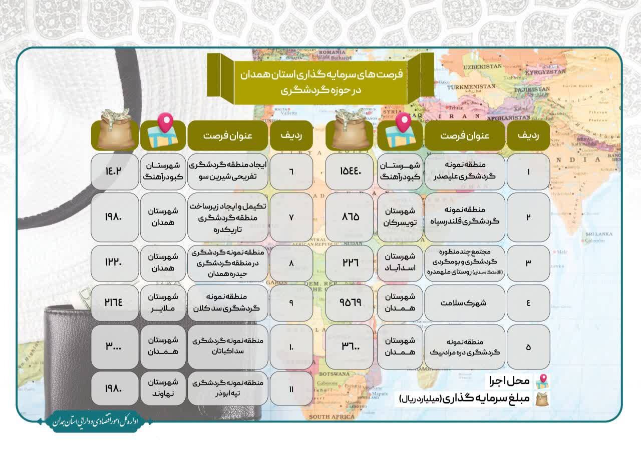 فرصت های سرمایه گذاری استان همدان در حوزه های کشاورزی، صنعت، معدن و گردشگری