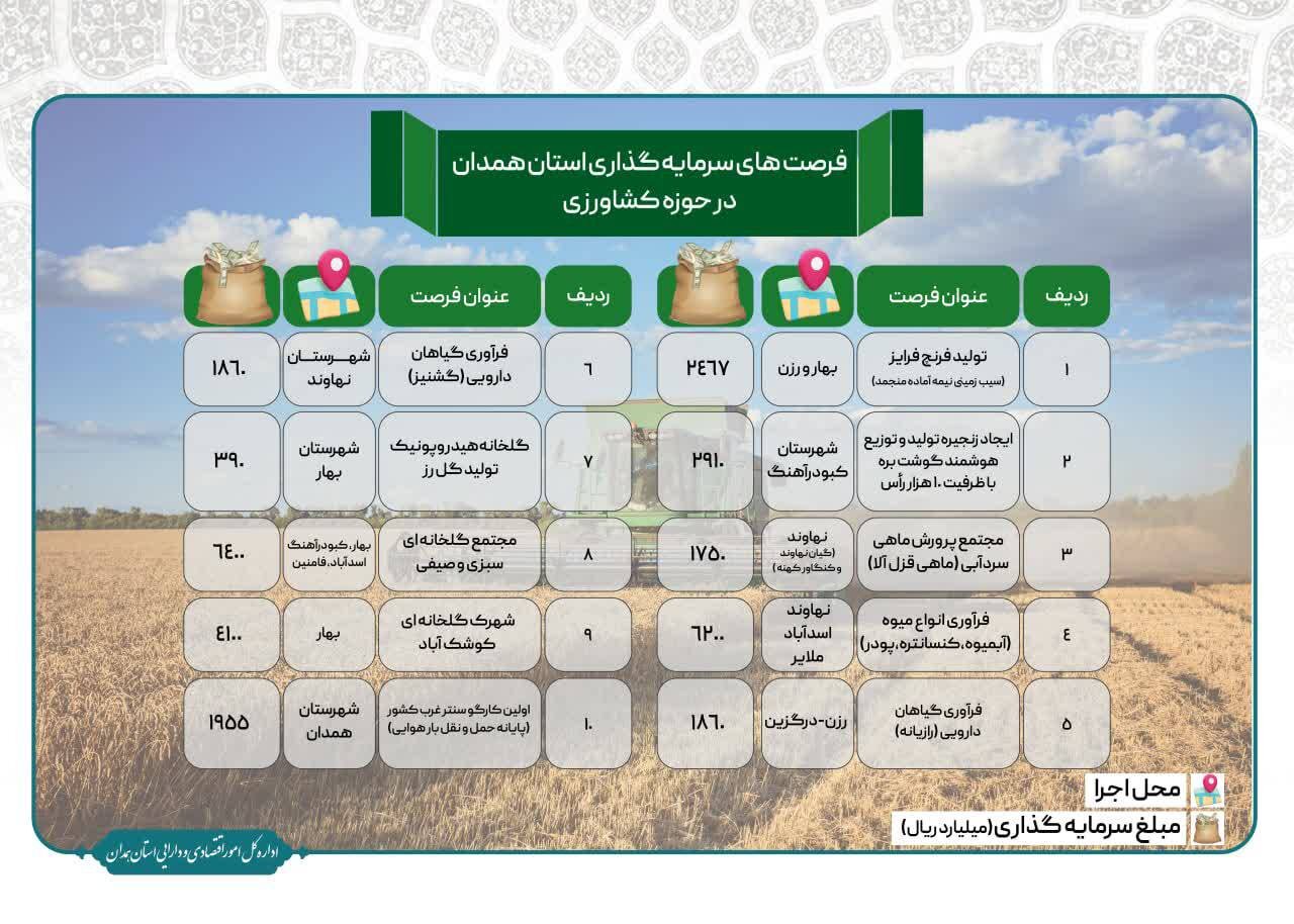 فرصت های سرمایه گذاری استان همدان در حوزه های کشاورزی، صنعت، معدن و گردشگری