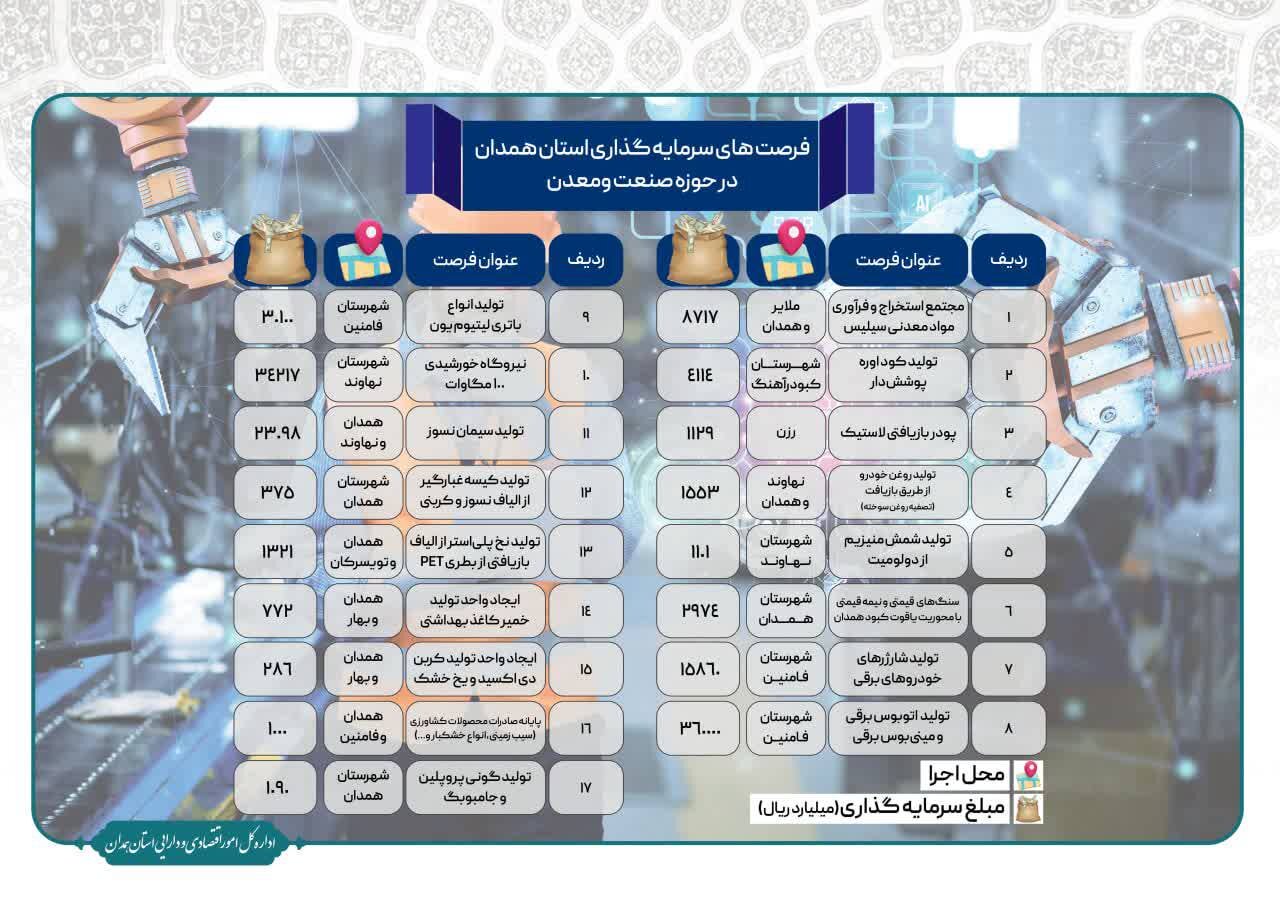 فرصت های سرمایه گذاری استان همدان در حوزه های کشاورزی، صنعت، معدن و گردشگری