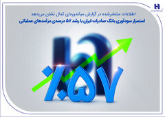 رشد درآمدها، کنترل هزینهها و بهبود نقدینگی؛ بانک صادرات ایران در نیمه نخست ۱۴۰۴