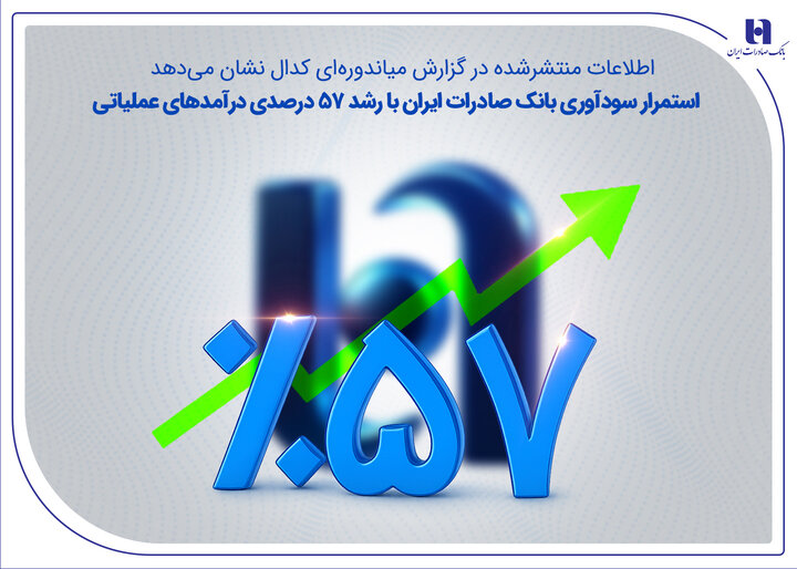 رشد درآمدها، کنترل هزینه‌ها و بهبود نقدینگی؛ بانک صادرات ایران در نیمه نخست ۱۴۰۴