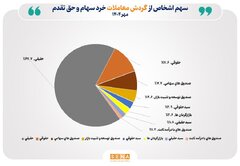 بر اساس دادههای آماری مدیریت نظارت بر بورسهای سازمان بورس و اوراق بهادار
تعداد سهامداران فعال بورس در مهر ۱۴۰۴ از مرز ۵۹۵ هزار کد فراتر رفت
