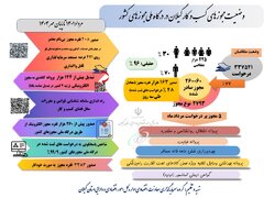 اینفوگرافی وضعیت محیط کسب و کار استان گیلان