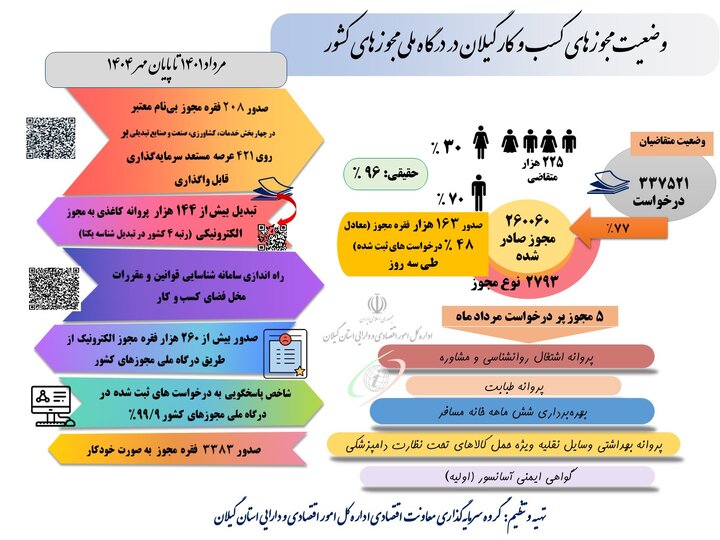 اینفوگرافی وضعیت محیط کسب و کار استان گیلان
