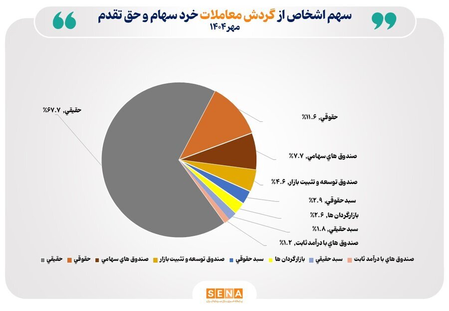 بر اساس دادههای آماری مدیریت نظارت بر بورسهای سازمان بورس و اوراق بهادار
تعداد سهامداران فعال بورس در مهر ۱۴۰۴ از مرز ۵۹۵ هزار کد فراتر رفت بر اساس دادههای آماری مدیریت نظارت بر بورسهای سازمان بورس و اوراق بهادار
تعداد سهامداران فعال بورس در مهر ۱۴۰۴ از مرز ۵۹۵ هزار کد فراتر رفت