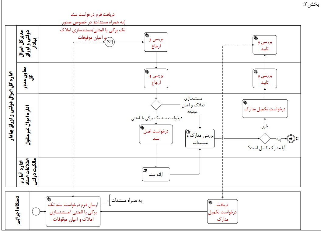 صدور گواهی های مرتبط با اسناد مالکیت دستگاه‌های اجرایی