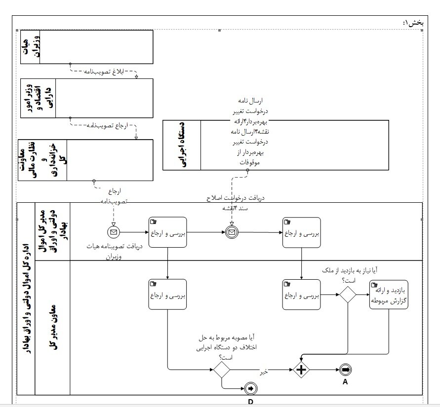 صدور گواهی های مرتبط با اسناد مالکیت دستگاههای اجرایی
