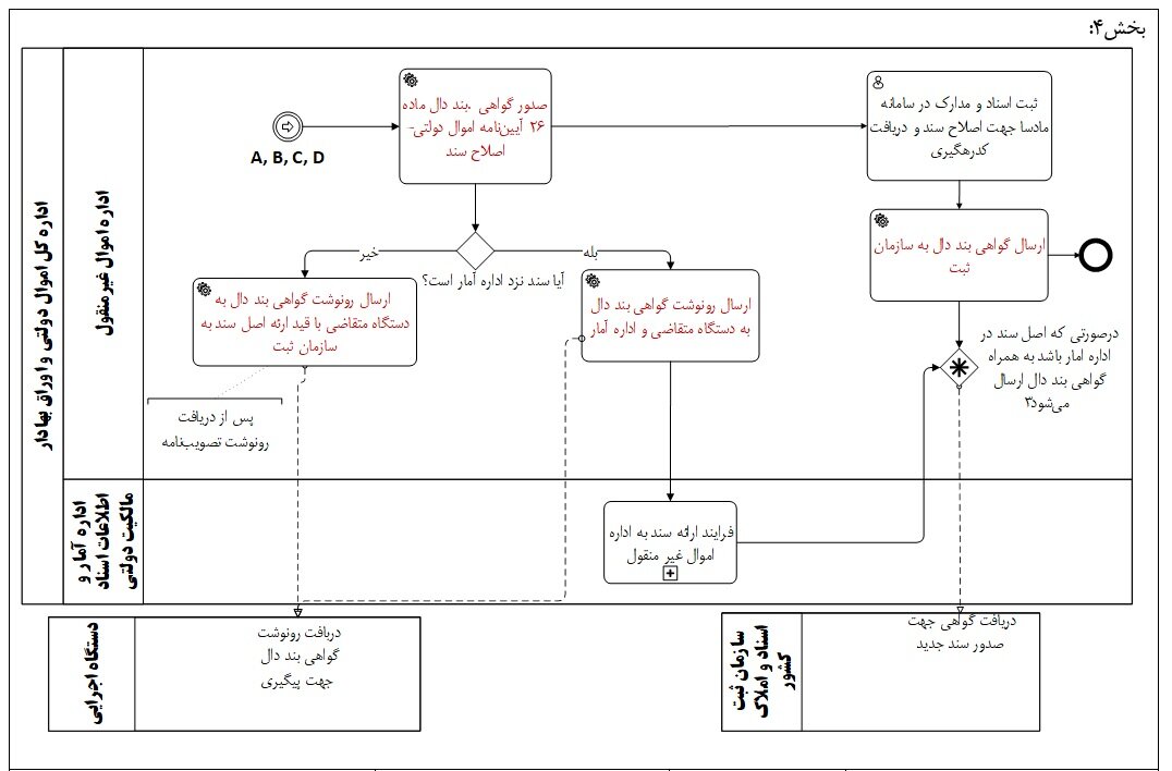 صدور گواهی های مرتبط با اسناد مالکیت دستگاههای اجرایی