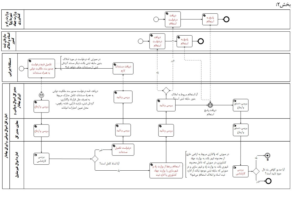 صدور گواهی های مرتبط با اسناد مالکیت دستگاه‌های اجرایی