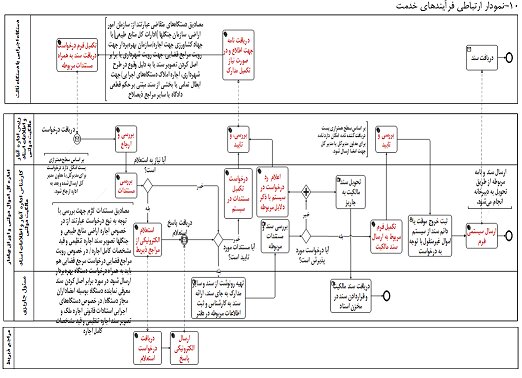 ارسال سند به دستگاه اجرایی یا دستگاه ثالث