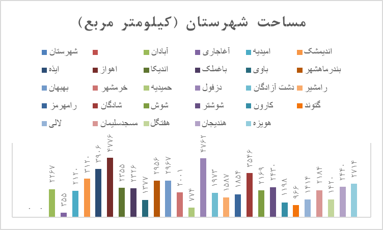 سیمای اقتصادی استان
