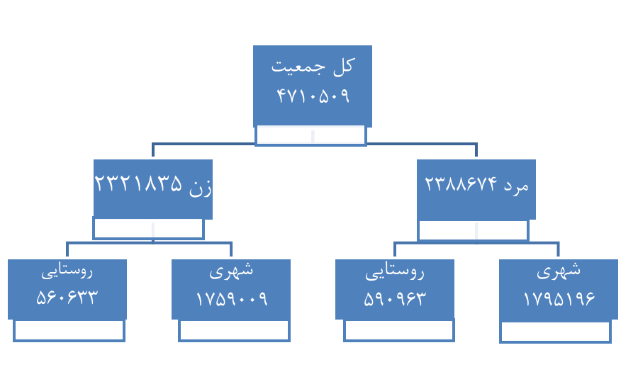 سیمای اقتصادی استان