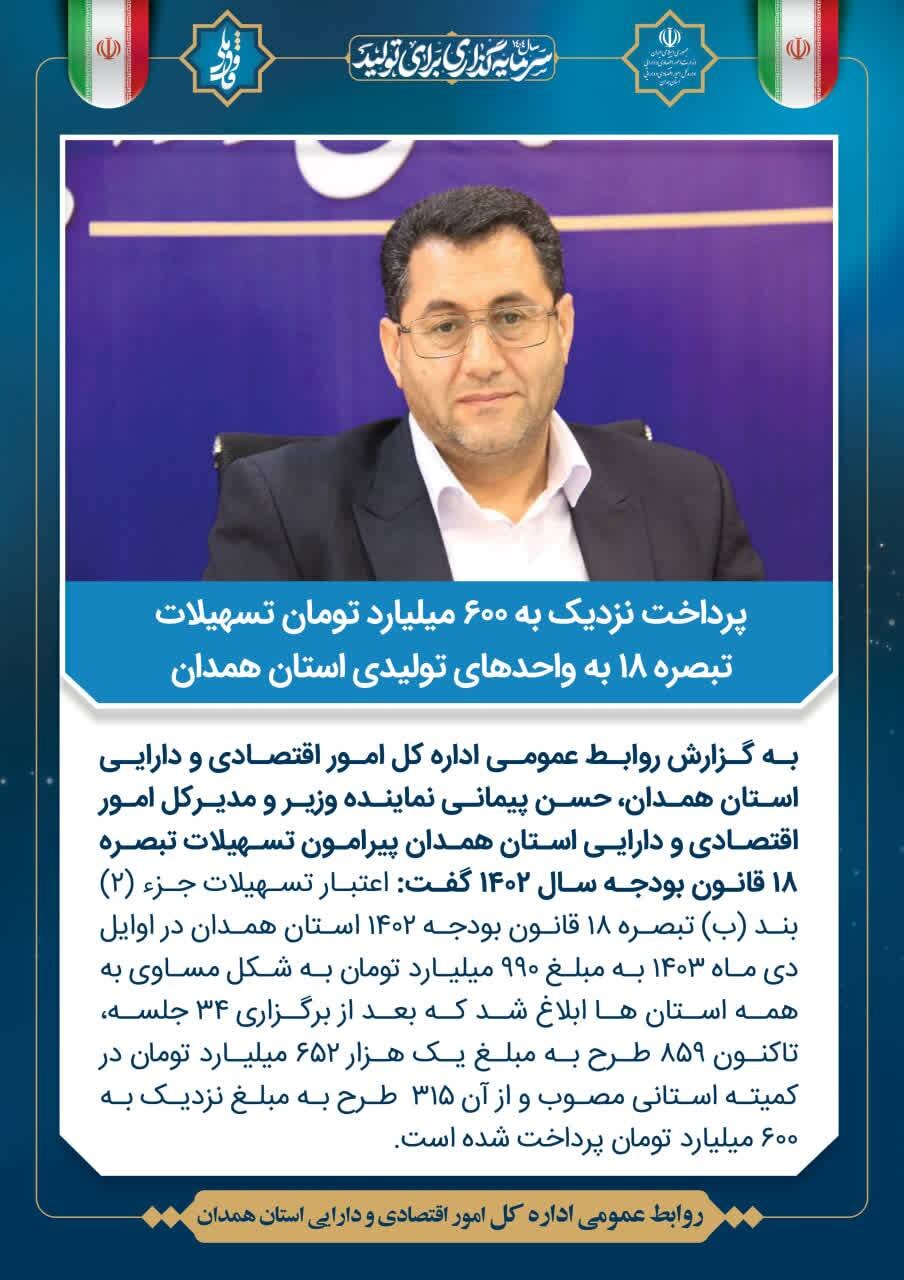  پرداخت نزدیک به ۶۰۰ میلیارد تومان تسهیلات تبصره ۱۸ به واحدهای تولیدی استان همدان 
