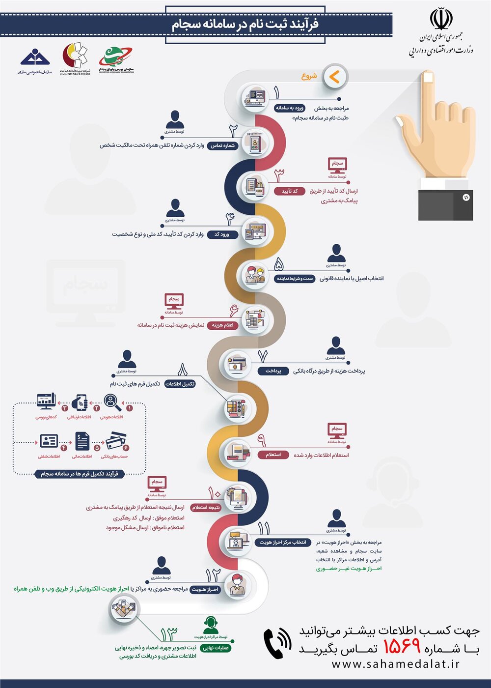 فرایند ثبت نام سجام