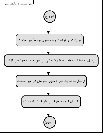 اطلاع رسانی میز خدمت