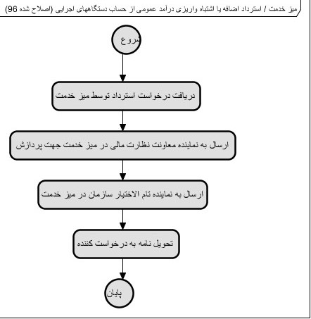 اطلاع رسانی میز خدمت