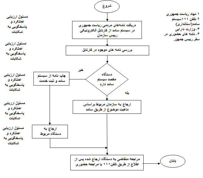 واحد ارزیابی عملکرد و رسیدگی به شکایات