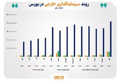 رشد ۱۳۶ درصدی ارزش دارایی سرمایه‌گذاران خارجی در یک سال گذشته
