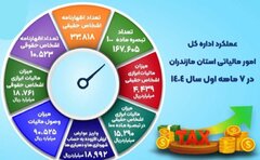 اختصاص نزدیک به ۱۹ هزار میلیارد ریال به شهرداری‌ها و دهیاری‌های مازندران از محل عوارض ارزش افزوده