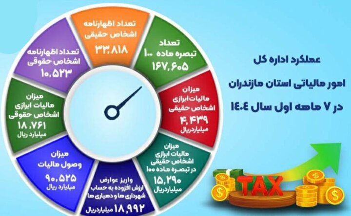 اختصاص نزدیک به ۱۹ هزار میلیارد ریال به شهرداری‌ها و دهیاری‌های مازندران از محل عوارض ارزش افزوده