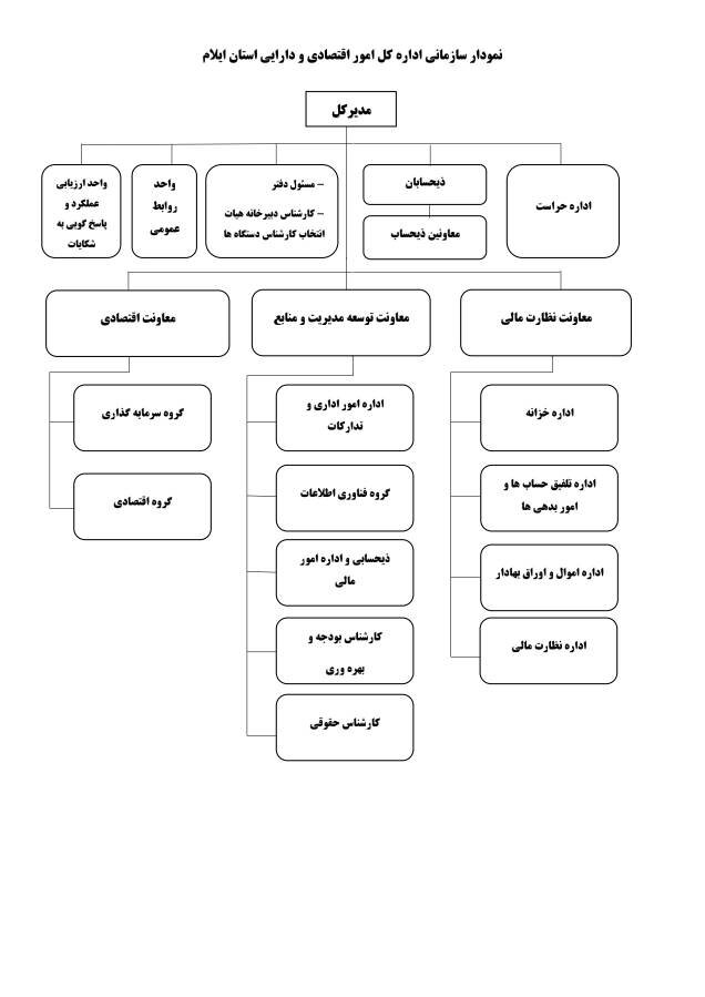 نمودار سازمانی