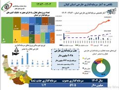اینفوگرافی نگاهی به آمار سرمایه گذاری خارجی استان گیلان