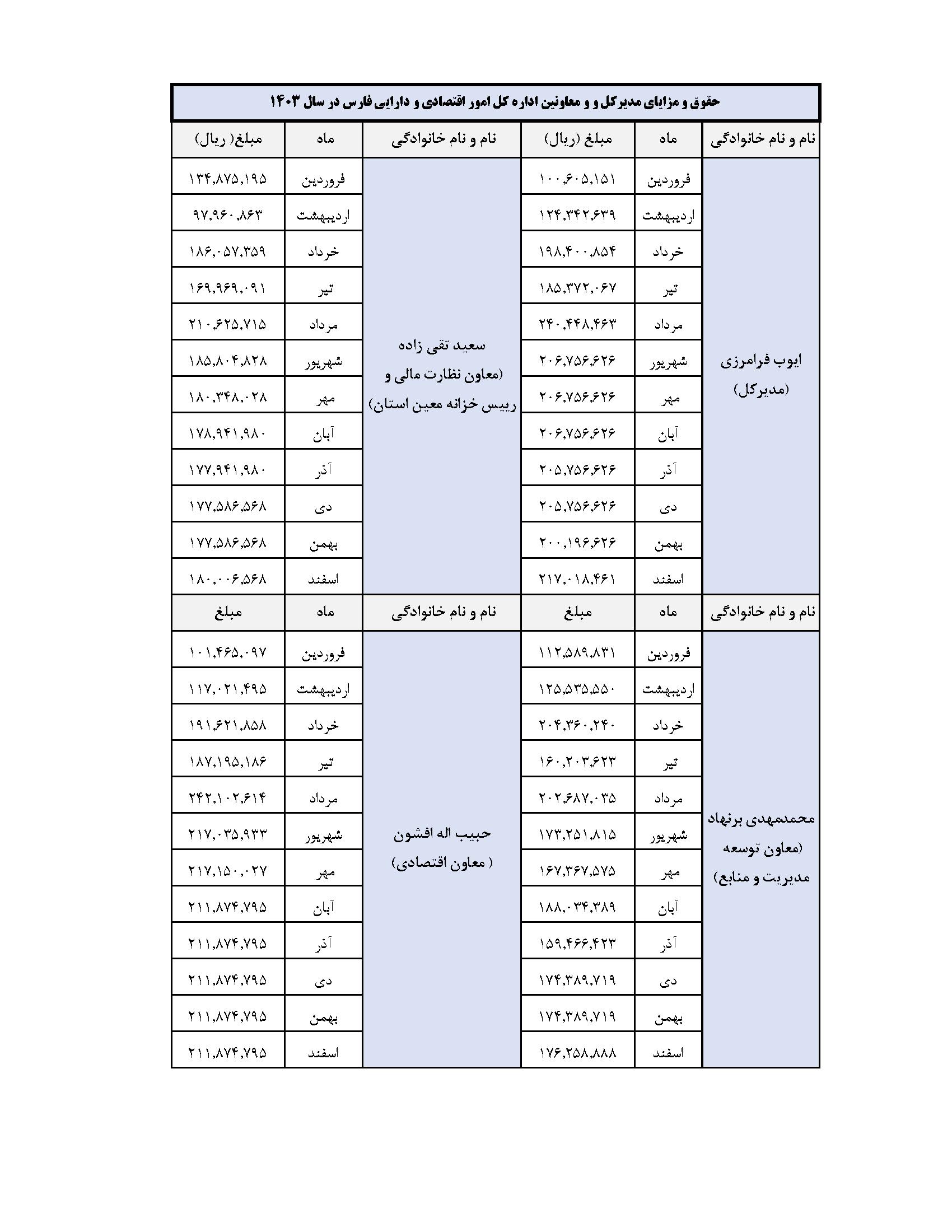 حقوق و مزایای مدیران