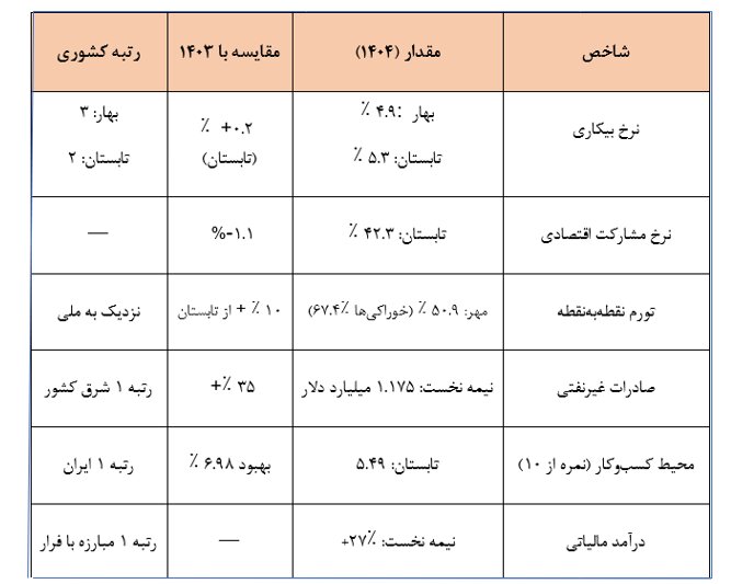 خراسان رضوی؛ موتور صادرات شرق ایران