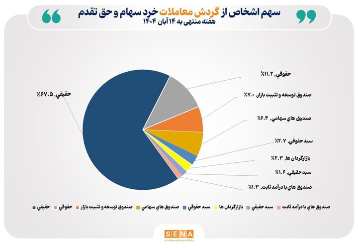 تعداد سهام‌داران فعال بورس در هفته گذشته از مرز ۳۶۵ هزار کد فراتر رفت