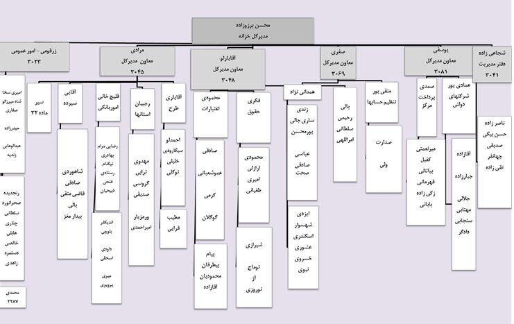 ساختار سازمانی