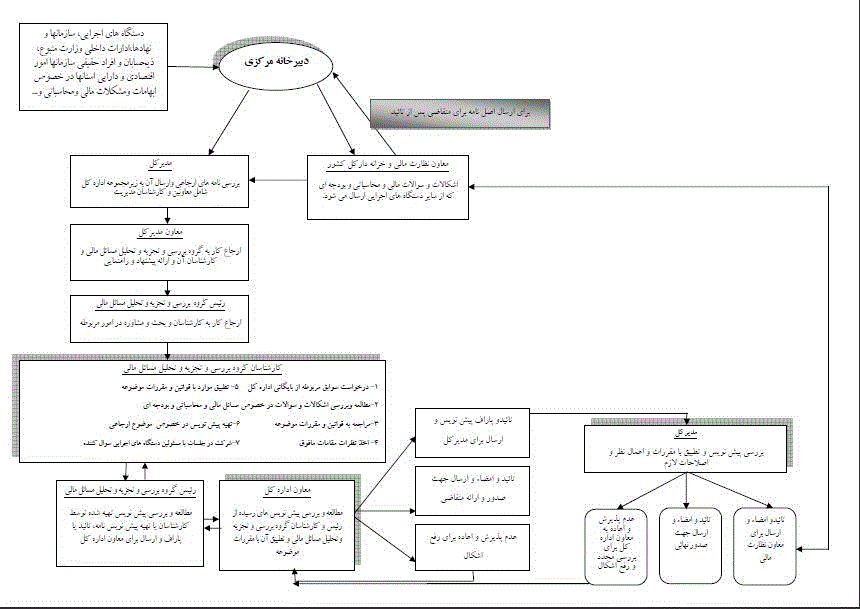 گروه استعلامات و دیون