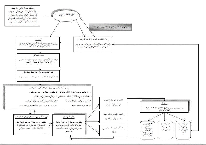 گروه استعلامات و دیون