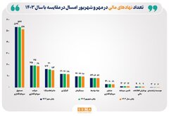 تعداد نهادهای مالی بازار سرمایه به ۱۲۵۵ نهاد رسید