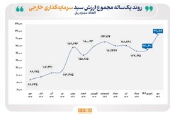ارزش سبد سرمایه‌گذاران خارجی در بورس و فرابورس، در پایان مهر از مرز ۲۱ همت عبور کرد