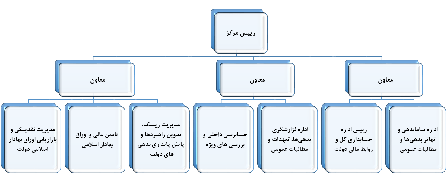 نمودار سازمانی