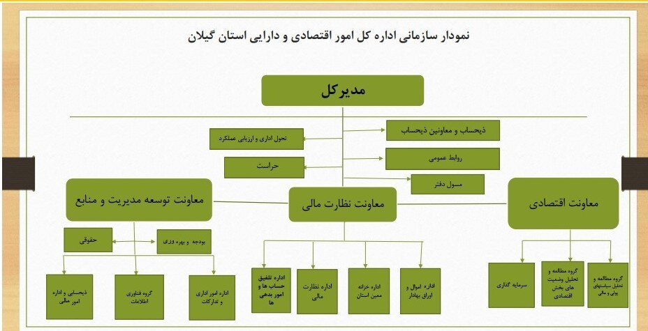 نمودار اداره کل