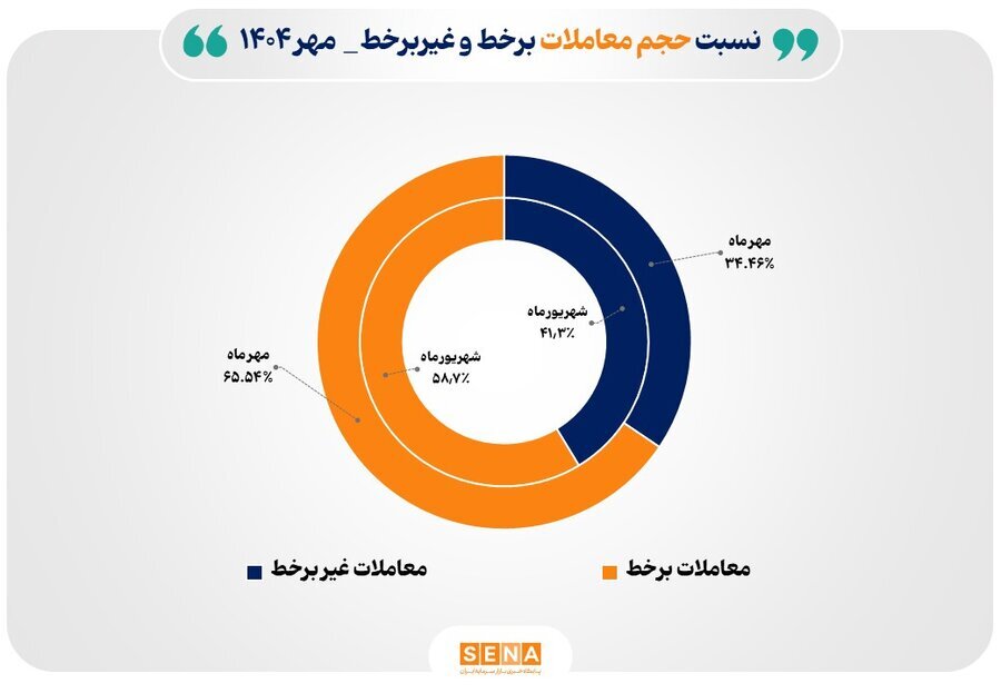 افزایش سهم معاملات برخط از بازار سهام