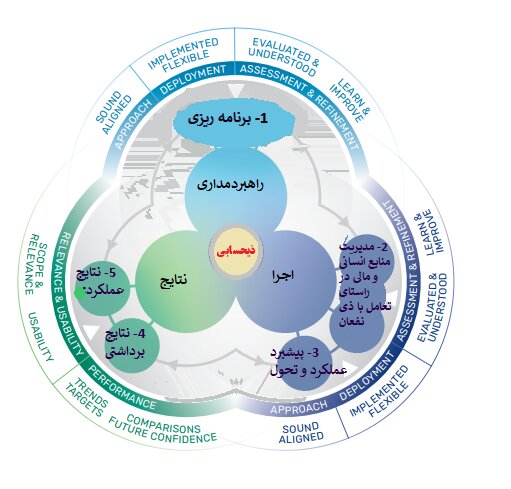 کارشناسان الگوی تعالی ذیحسابی