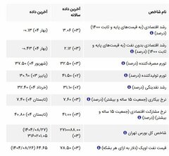 آمار منتخب اقتصاد کشور