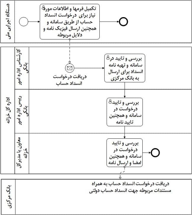 راهنما افتتاح حساب دولتی