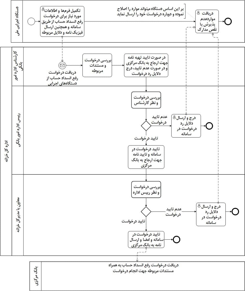 راهنما رفع انسداد حساب دولتی