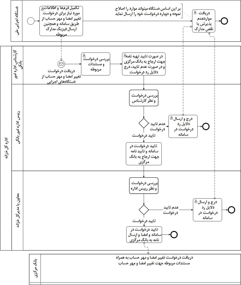 راهنما تغییر امضا و مهر حساب دولتی