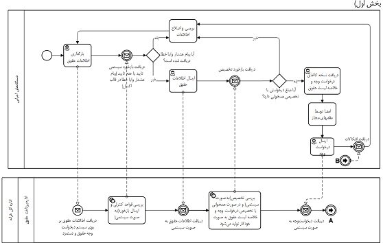 راهنما پرداخت حقوق کارکنان دولت
