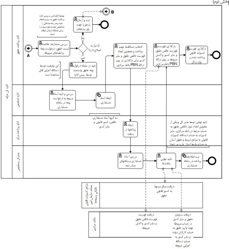 راهنما پرداخت حقوق کارکنان دولت