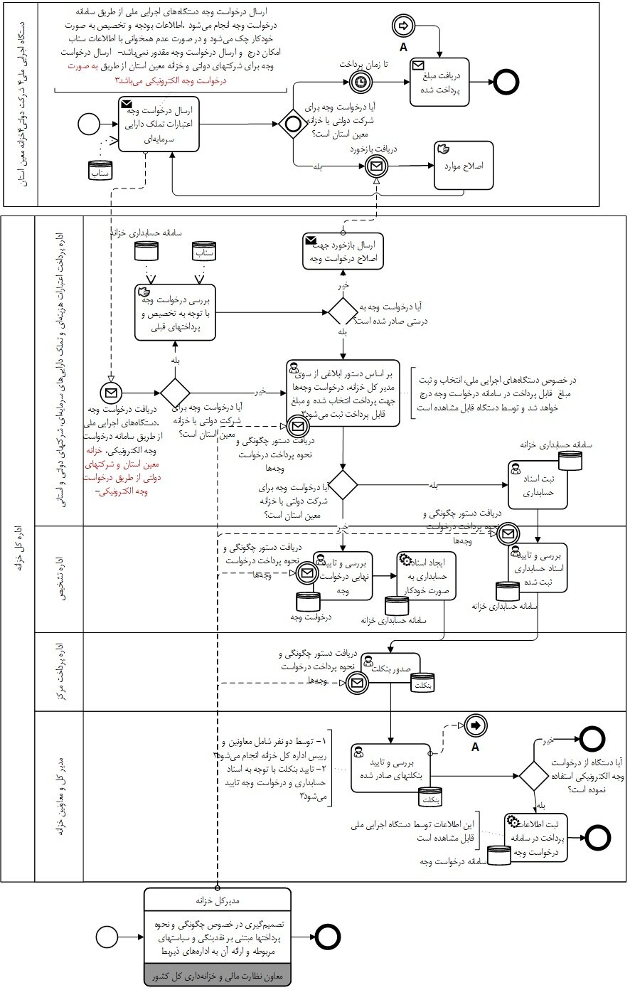 راهنما پرداخت اعتبارات تملک دارایی های سرمایه ای دستگاه های اجرایی
