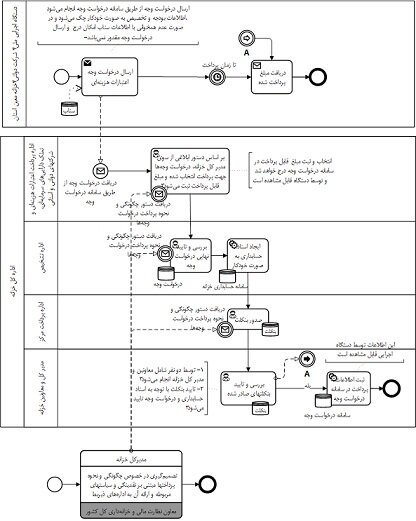 راهنما پرداخت اعتبارات هزینه ای